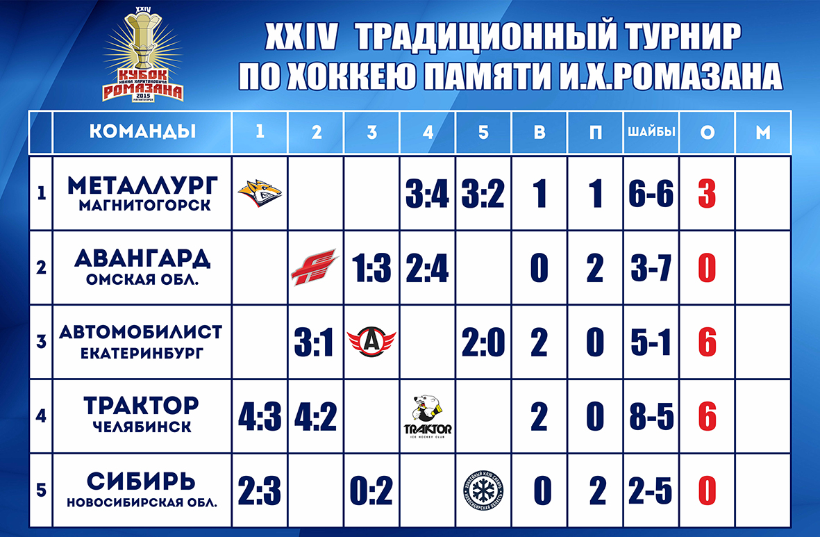 Автомобилист расписание игр. Металлург Магнитогорск таблица турнира. Турнирная таблица хк Металлург Магнитогорск. Хоккейная таблица турнир Рамазана. Хоккей Автомобилист таблица турнирная.