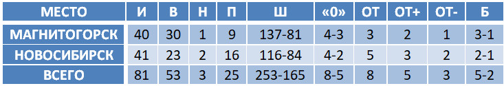 Магнитогорск астана. Металлург мг Спартак 10 сентября.