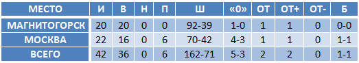 Металлург Барыс 23 января. Металлург мг Барыс 23 января. Витязь Металлург мг 29 января.