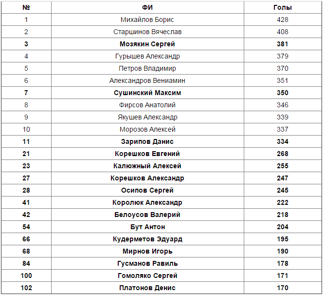 100 бомбардиров чемпионата